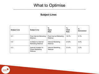What to Optimise
Subject Lines
Subject Line Subject Line
%
Open
Rate
%
Click
Rate
%
Conversion
V.1 Free Internet Marketing
Webinar
Free Internet Marketing
Webinar
18.7% 3.1%
V.2 Invitation to Internet
Marketing Webinar
Internet Marketing
Webinar
21.8% 4.4%
V.3 Special Invitation to
Expert Marketing
Webinar
Internet Marketing
Webinar
21.4% 3.3%
 