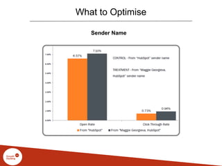 What to Optimise
Sender Name
 