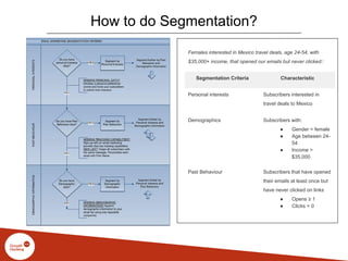 How to do Segmentation?
Females interested in Mexico travel deals, age 24-54, with
$35,000+ income, that opened our emails but never clicked::
Segmentation Criteria Characteristic
Personal interests Subscribers interested in
travel deals to Mexico
Demographics Subscribers with:
● Gender = female
● Age between 24-
54
● Income >
$35,000
Past Behaviour Subscribers that have opened
their emails at least once but
have never clicked on links
● Opens ≥ 1
● Clicks = 0
 