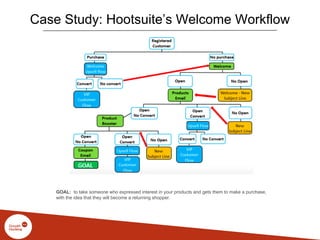 Case Study: Hootsuite’s Welcome Workflow
GOAL: to take someone who expressed interest in your products and gets them to make a purchase,
with the idea that they will become a returning shopper.
 