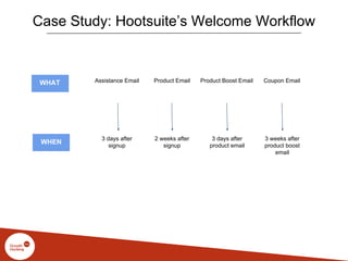 Case Study: Hootsuite’s Welcome Workflow
Assistance Email Product Email Product Boost EmailWHAT
WHEN
3 days after
signup
2 weeks after
signup
3 days after
product email
Coupon Email
3 weeks after
product boost
email
 
