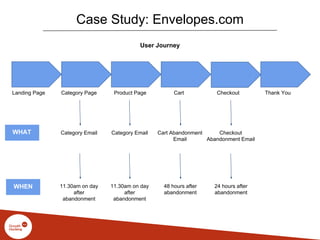 Case Study: Envelopes.com
User Journey
Landing Page Category Page Product Page Cart Checkout Thank You
Category Email Category Email Cart Abandonment
Email
Checkout
Abandonment Email
WHAT
WHEN 11.30am on day
after
abandonment
11.30am on day
after
abandonment
48 hours after
abandonment
24 hours after
abandonment
 