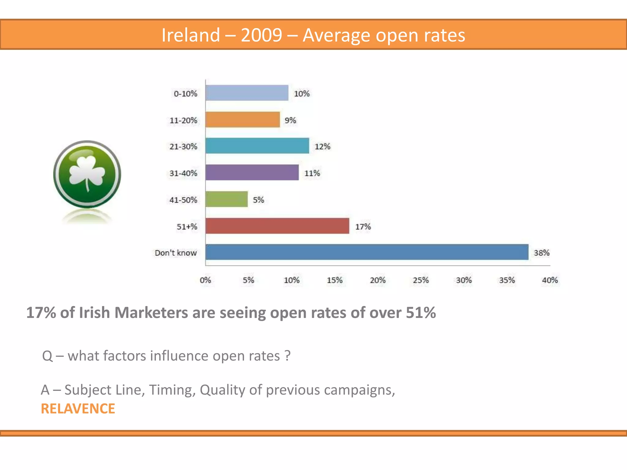 Increases in Email Marketing Budgets - 2009