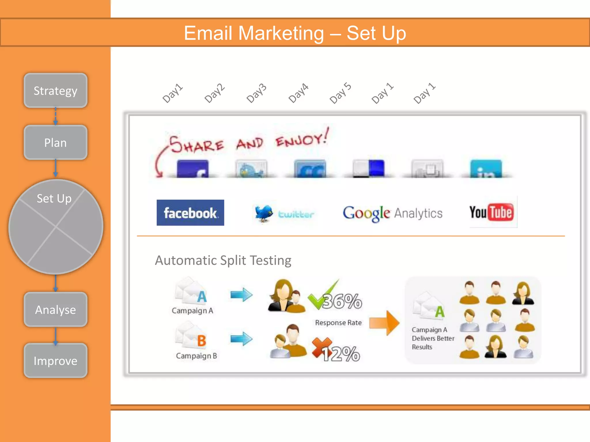 Implementation of a campaign