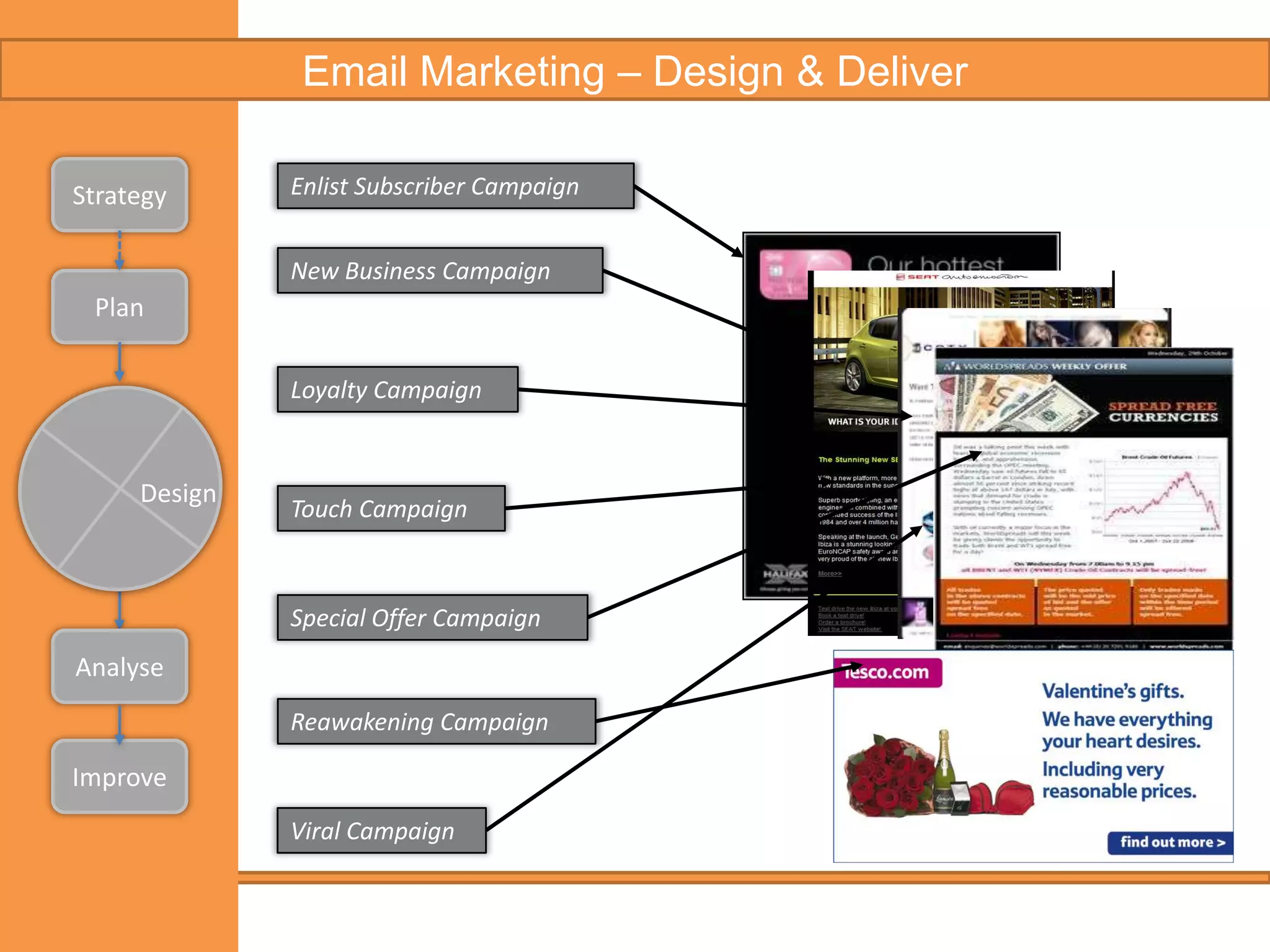 Email Marketing - CampaignStrategyPlanSet UpDesignReportNew Business CampaignDeliverLoyalty CampaignTouch CampaignAnalyseSpecial Offer CampaignReawakening CampaignImproveAffiliate Campaign