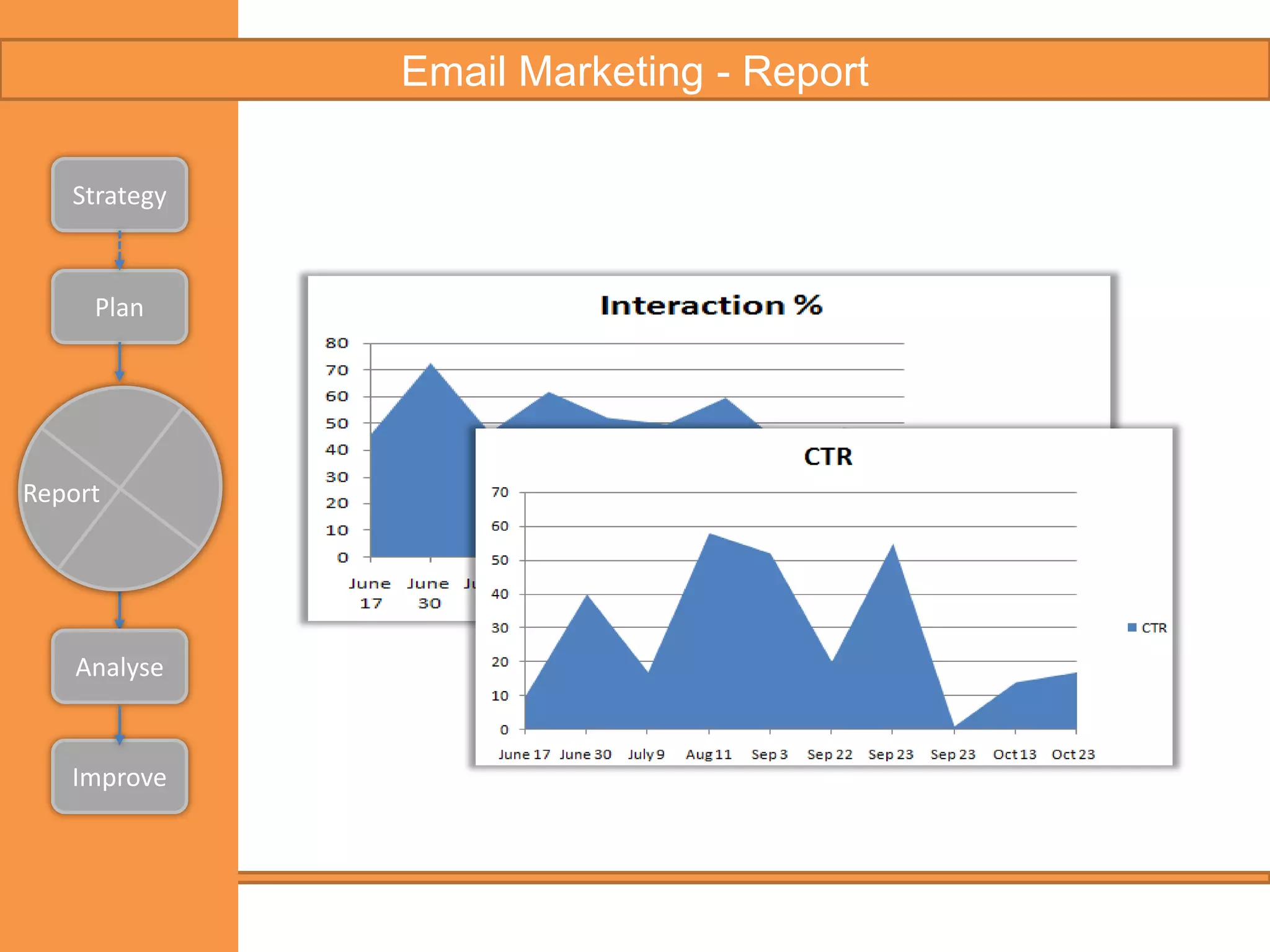 Email Marketing - DesignStrategyPlanDesignAnalyseImprove