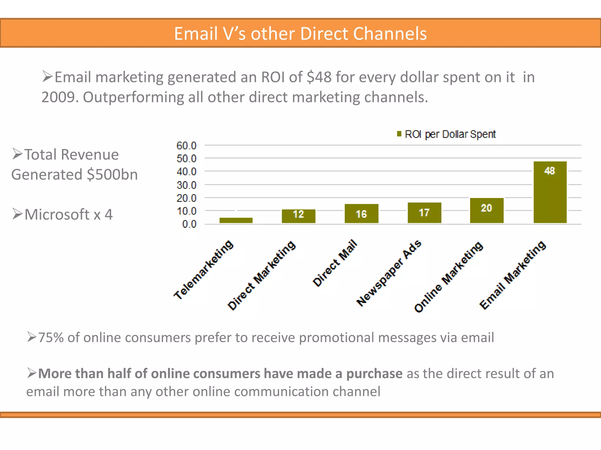 Email V’s other Direct ChannelsEmail marketing generated an ROI of $48 for every dollar spent on it  in 2009. Outperforming all other direct marketing channels. 