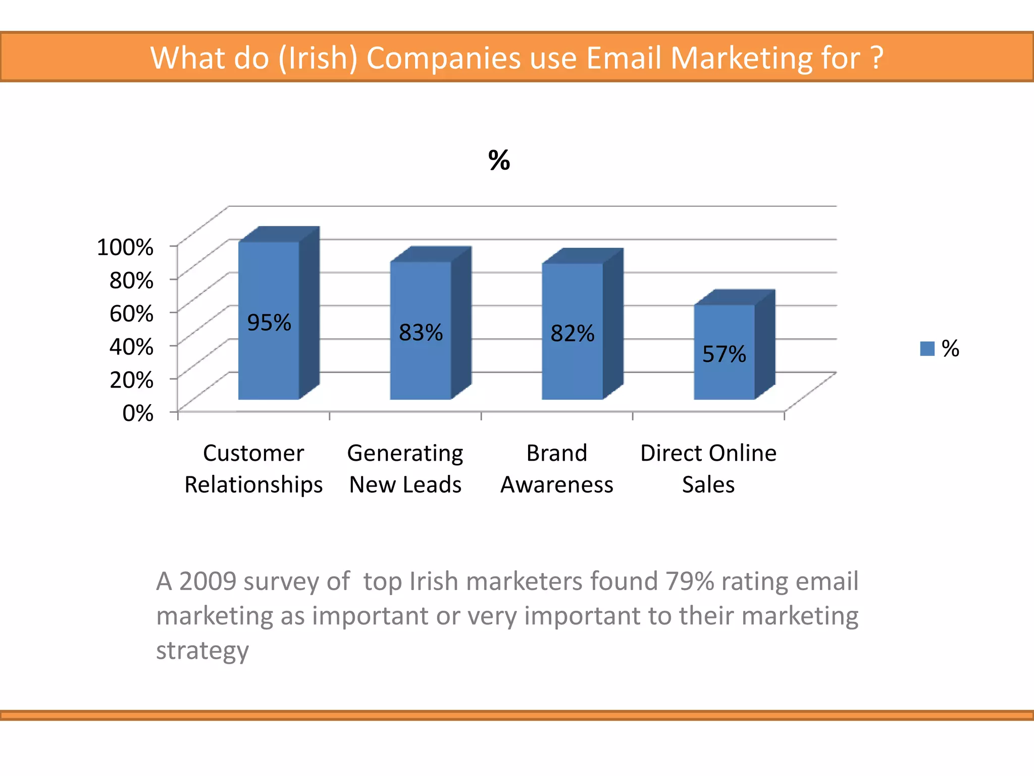 75% of online consumers prefer to receive promotional messages via email
