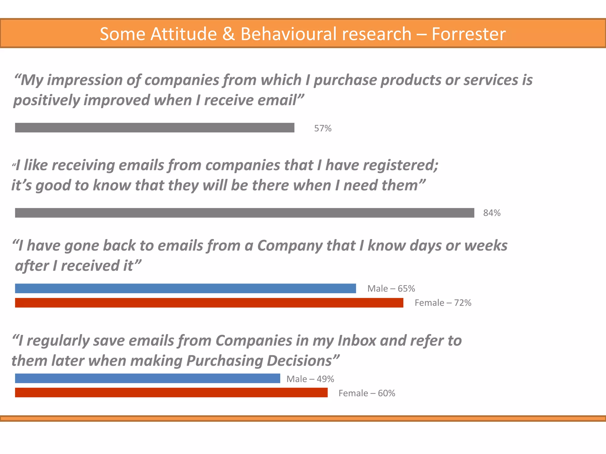 More than half of online consumers have made a purchase as the direct result of an email more than any other online communication channelIf highest ROI why one of lowest spends..?Email marketing generated an ROI of $48 for every dollar spent on it  in 2009. Outperforming all other direct marketing channels.