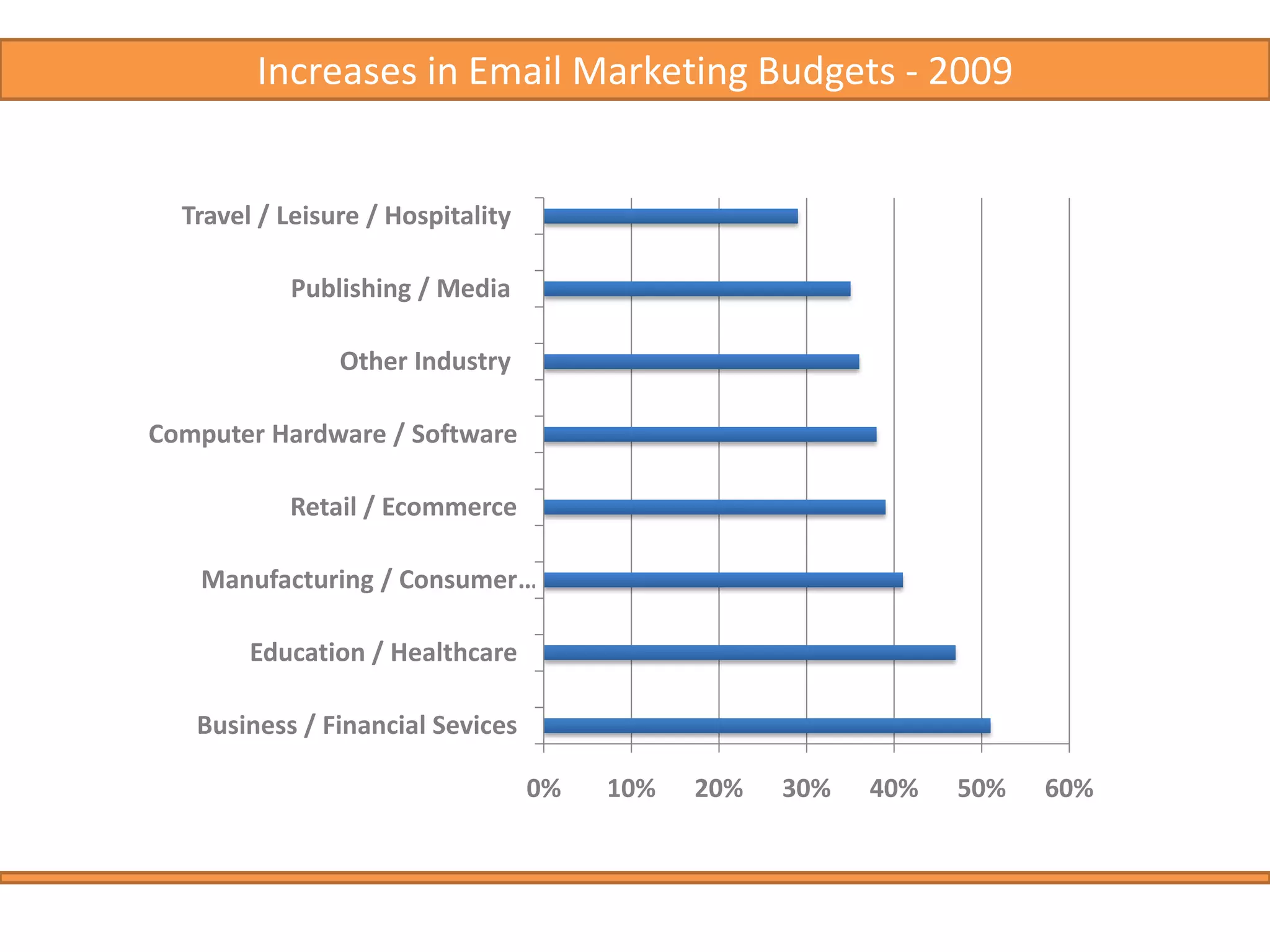 What do (US.) companies use email marketing for ?