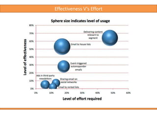 What do (Irish) Companies use Email Marketing for ?A 2009 survey of  top Irish marketers found 79% rating email marketing as important or very important to their marketing strategy 