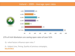 Increases in Email Marketing Budgets - 2009