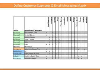 Future of the medium ?Positive 34% of marketers believe email will become more effective over the next two years  … Why ? 74% believe the content is getting more relevant58% see email as an integral part of their multichannel activities44% believe customers prefer email as a marketing channelNegative Spam – we all hate spam ! Inbox Overload  