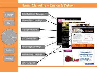 Email Marketing - CampaignStrategyPlanSet UpDesignReportNew Business CampaignDeliverLoyalty CampaignTouch CampaignAnalyseSpecial Offer CampaignReawakening CampaignImproveAffiliate Campaign