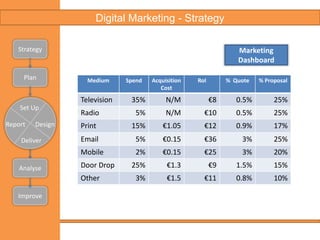 Email Marketing – Design & DeliverStrategyEnlist Subscriber CampaignNew Business CampaignPlanLoyalty CampaignDesignTouch CampaignSpecial Offer CampaignAnalyseReawakening CampaignImproveViral Campaign