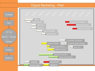 Email Marketing – Design & DeliverStrategyCoupon RedemptionMulti Tier Viral Campaign  - person  who subscribes the most friends  wins €1000PlanDesignDeliverIncreasing brand awareness  & databaseAnalyseImprove