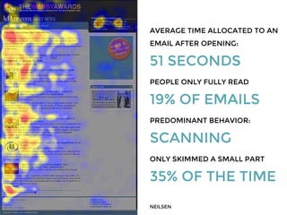 AVERAGE TIME ALLOCATED TO AN
EMAIL AFTER OPENING:
51 SECONDS
PEOPLE ONLY FULLY READ
19% OF EMAILS
PREDOMINANT BEHAVIOR:
SCANNING
ONLY SKIMMED A SMALL PART
35% OF THE TIME
NEILSEN
 