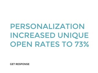 PERSONALIZATION
INCREASED UNIQUE
OPEN RATES TO 73%
GET RESPONSE
 
