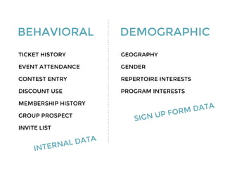 BEHAVIORAL DEMOGRAPHIC
TICKET HISTORY
EVENT ATTENDANCE
CONTEST ENTRY
DISCOUNT USE
MEMBERSHIP HISTORY
GROUP PROSPECT
INVITE LIST
GEOGRAPHY
GENDER
REPERTOIRE INTERESTS
PROGRAM INTERESTS
INTERNAL DATA
SIGN UP FORM DATA
 
