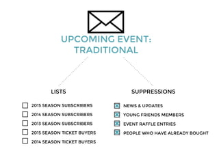 UPCOMING EVENT:
TRADITIONAL
LISTS SUPPRESSIONS
2015 SEASON SUBSCRIBERS
2014 SEASON SUBSCRIBERS
2013 SEASON SUBSCRIBERS
2015 SEASON TICKET BUYERS
2014 SEASON TICKET BUYERS
NEWS & UPDATES
YOUNG FRIENDS MEMBERS
EVENT RAFFLE ENTRIES
PEOPLE WHO HAVE ALREADY BOUGHT
 