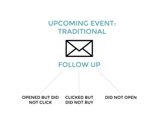 FOLLOW UP
OPENED BUT DID
NOT CLICK
CLICKED BUT
DID NOT BUY
UPCOMING EVENT:
TRADITIONAL
DID NOT OPEN
 