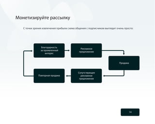 Монетизируйте рассылку

   С точки зрения извлечения прибыли схема общения с подписчиком выглядит очень просто:




                Благодарность
                                              Рекламное
                за проявленный
                                             предложение
                    интерес


                                                                            Продажа


                                            Сопутствующее
              Повторная продажа               рекламное
                                             предложение




                                                                                      14
 