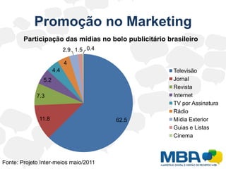 Promoção no MarketingFonte: Projeto Inter-meios maio/2011