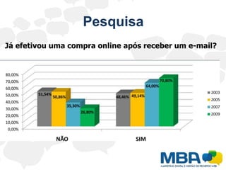 PesquisaJá efetivou uma compra online após receber um e-mail?