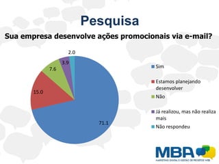 PesquisaSua empresa desenvolve ações promocionais via e-mail?
