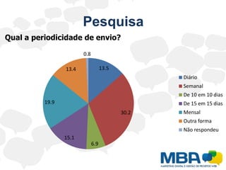 PesquisaQual a periodicidade de envio?