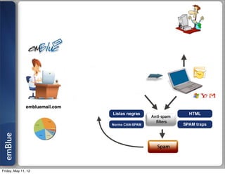 Esto es SPAM




               embluemail.com
                                Listas negras               HTML

                                Norma CAN-SPAM            SPAM traps
emBlue




Friday, May 11, 12
 