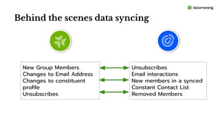Behind the scenes data syncing
New Group Members
Changes to Email Address
Changes to constituent
proﬁle
Unsubscribes
Unsubscribes
Email interactions
New members in a synced
Constant Contact List
Removed Members
 