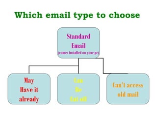 Which email type to choose

               Standard
                 Email
          (comes installed on your pc)




  May              Can
                                         Can’t access
Have it             Be
                                           old mail
already           Cut off
 