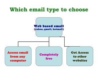 Which email type to choose

               Web based email
               (yahoo, gmail, hotmail)




Access email                             Get Access
                   Completely
 from any                                 to other
                      free
 computer                                 websites
 