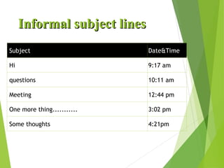 Informal subject lines
Informal subject lines
Subject Date&Time
Hi 9:17 am
questions 10:11 am
Meeting 12:44 pm
One more thing........... 3:02 pm
Some thoughts 4:21pm
 