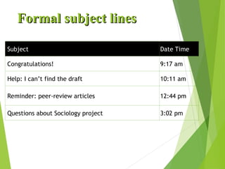 Formal subject lines
Formal subject lines
Subject Date Time
Congratulations! 9:17 am
Help: I can’t find the draft 10:11 am
Reminder: peer-review articles 12:44 pm
Questions about Sociology project 3:02 pm
 