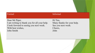 Formal Informal
Dear Mr Piper,
I am writing to thank you for all your help.
I look forward to seeing you next week.
With best wishes,
John Smith
Hi Tim,
Many thanks for your help.
See you next week.
Cheers,
John
 
