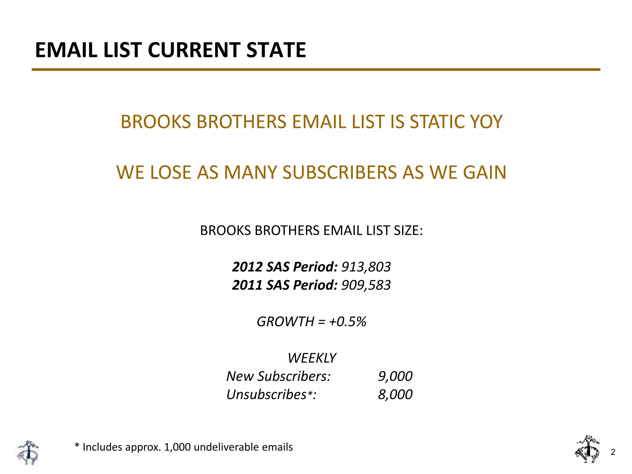 EMAIL LIST CURRENT STATE
2
BROOKS BROTHERS EMAIL LIST IS STATIC YOY
WE LOSE AS MANY SUBSCRIBERS AS WE GAIN
BROOKS BROTHERS EMAIL LIST SIZE:
2012 SAS Period: 913,803
2011 SAS Period: 909,583
GROWTH = +0.5%
WEEKLY
New Subscribers: 9,000
Unsubscribes*: 8,000
* Includes approx. 1,000 undeliverable emails
 
