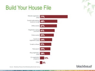 Build Your House File
Source: Marketing Sherpa Email Marketing Benchmark Survey
 