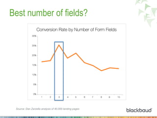 Best number of fields?
Source: Dan Zarzella analysis of 40,000 landing pages
 