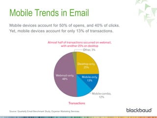 Mobile Trends in Email
Mobile devices account for 50% of opens, and 40% of clicks.
Yet, mobile devices account for only 13% of transactions.
Source: Quarterly Email Benchmark Study, Experian Marketing Services.
 