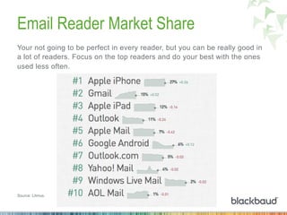 Email Reader Market Share
Your not going to be perfect in every reader, but you can be really good in
a lot of readers. Focus on the top readers and do your best with the ones
used less often.
Source: Litmus.
 