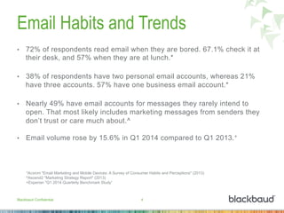 Email Habits and Trends
•  72% of respondents read email when they are bored. 67.1% check it at
their desk, and 57% when they are at lunch.*
•  38% of respondents have two personal email accounts, whereas 21%
have three accounts. 57% have one business email account.*
•  Nearly 49% have email accounts for messages they rarely intend to
open. That most likely includes marketing messages from senders they
don’t trust or care much about.^
•  Email volume rose by 15.6% in Q1 2014 compared to Q1 2013.+
Blackbaud Confidential 4
*Acxiom "Email Marketing and Mobile Devices: A Survey of Consumer Habits and Perceptions" (2013)
^Ascend2 "Marketing Strategy Report" (2013)
+Experian "Q1 2014 Quarterly Benchmark Study”
 