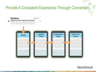 Provide A Consistent Experience Through Conversion
Email
Landing
Page
Confirmation
Page
Thank You
Email
 