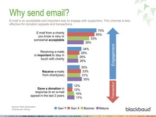 Why send email?
Gen Y Gen X Boomer Mature
E-mail is an acceptable and important way to engage with supporters. This channel is less
effective for donation appeals and transactions.
70%
34%
30%
12%
65%
29%
33%
12%
53%
26%
31%
16%
39%
26%
35%
17%
E-mail from a charity
you know is very or
somewhat acceptable	
  
Receiving e-mails
is important to stay in
touch with charity	
  
Receive e-mails
from charity(ies)	
  
Gave a donation in
response to an e-mail
appeal in the last 2 years	
  
EngagementTransaction
Source: Next Generation
of American Giving
 