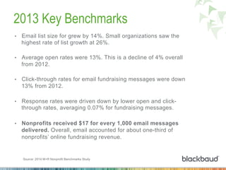 2013 Key Benchmarks
•  Email list size for grew by 14%. Small organizations saw the
highest rate of list growth at 26%.
•  Average open rates were 13%. This is a decline of 4% overall
from 2012.
•  Click-through rates for email fundraising messages were down
13% from 2012.
•  Response rates were driven down by lower open and click-
through rates, averaging 0.07% for fundraising messages.
•  Nonprofits received $17 for every 1,000 email messages
delivered. Overall, email accounted for about one-third of
nonprofits’ online fundraising revenue.
Source: 2014 M+R Nonprofit Benchmarks Study
 