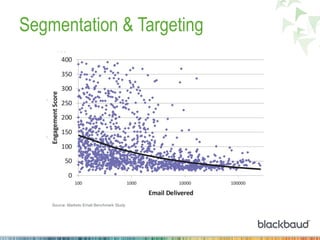 Segmentation & Targeting
Source: Marketo Email Benchmark Study
 