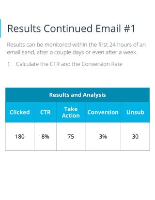 Results Continued Email #1
Results can be monitored within the first 24 hours of an
email send, after a couple days or even after a week.
1. Calculate the CTR and the Conversion Rate
Results and Analysis
Clicked CTR
Take
Action
Conversion Unsub
180 8% 75 3% 30
 