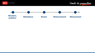 Emails de prospection9
Situation,
ambition
Résistance Drame Retournement Dénouement
 