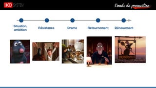Emails de prospection9
Situation,
ambition
Résistance Drame Retournement Dénouement
 